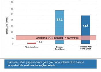 DuraSeal Xact Spinal Dura Yapıştırıcı
